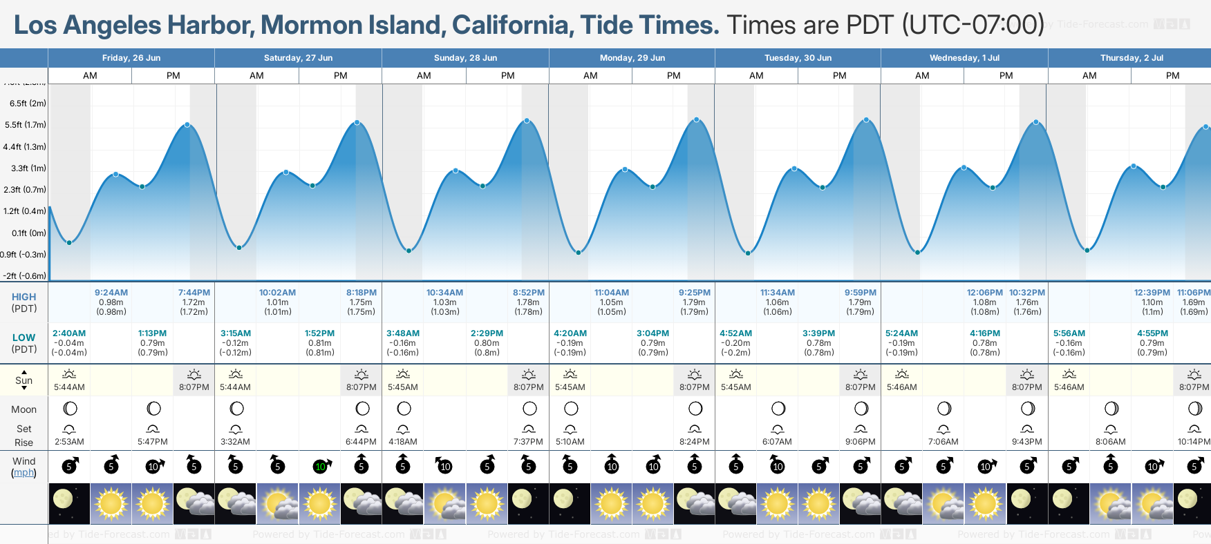 Tide Times and Tide Chart for Los Angeles Harbor, Mormon Island