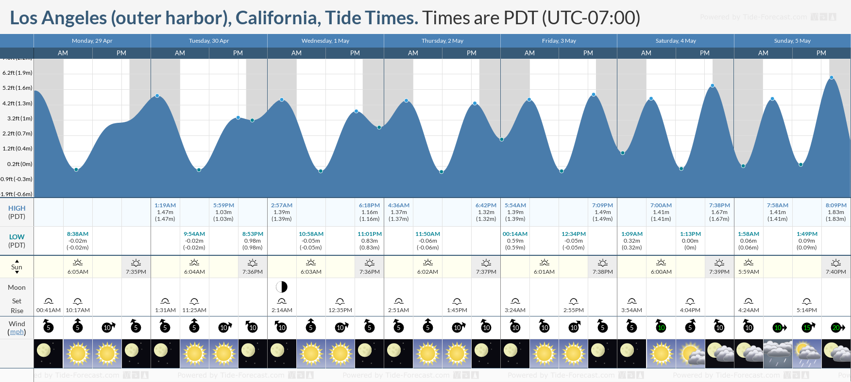 Los Angeles (outer harbor), California Tide Chart including high and low tide times for the next 7 days