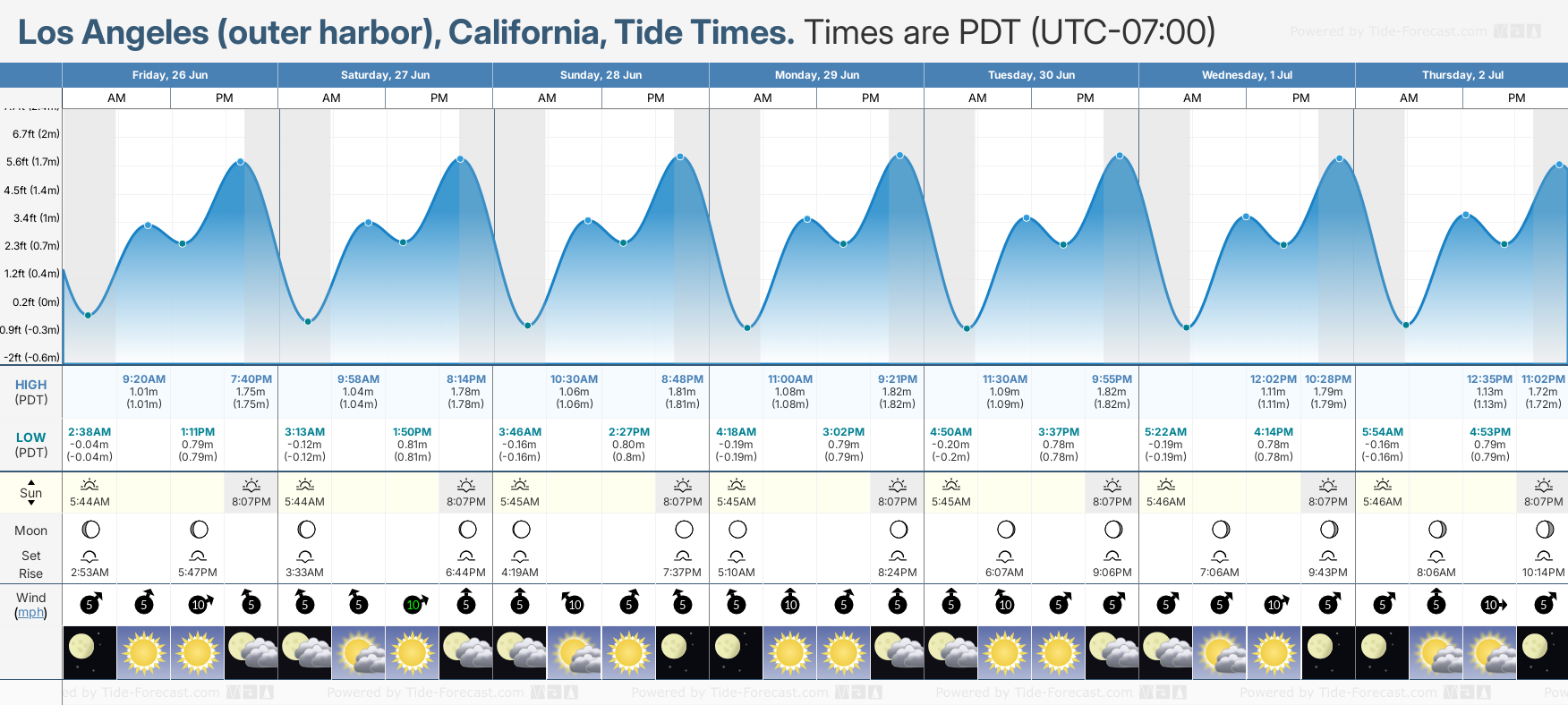 Tide Times and Tide Chart for Los Angeles (outer harbor)