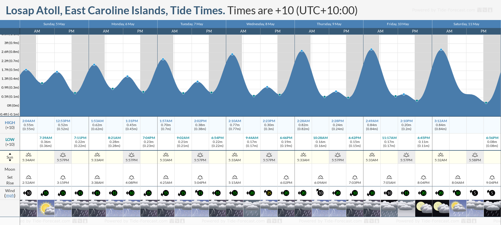 Losap Atoll, East Caroline Islands Tide Chart including high and low tide tide times for the next 7 days