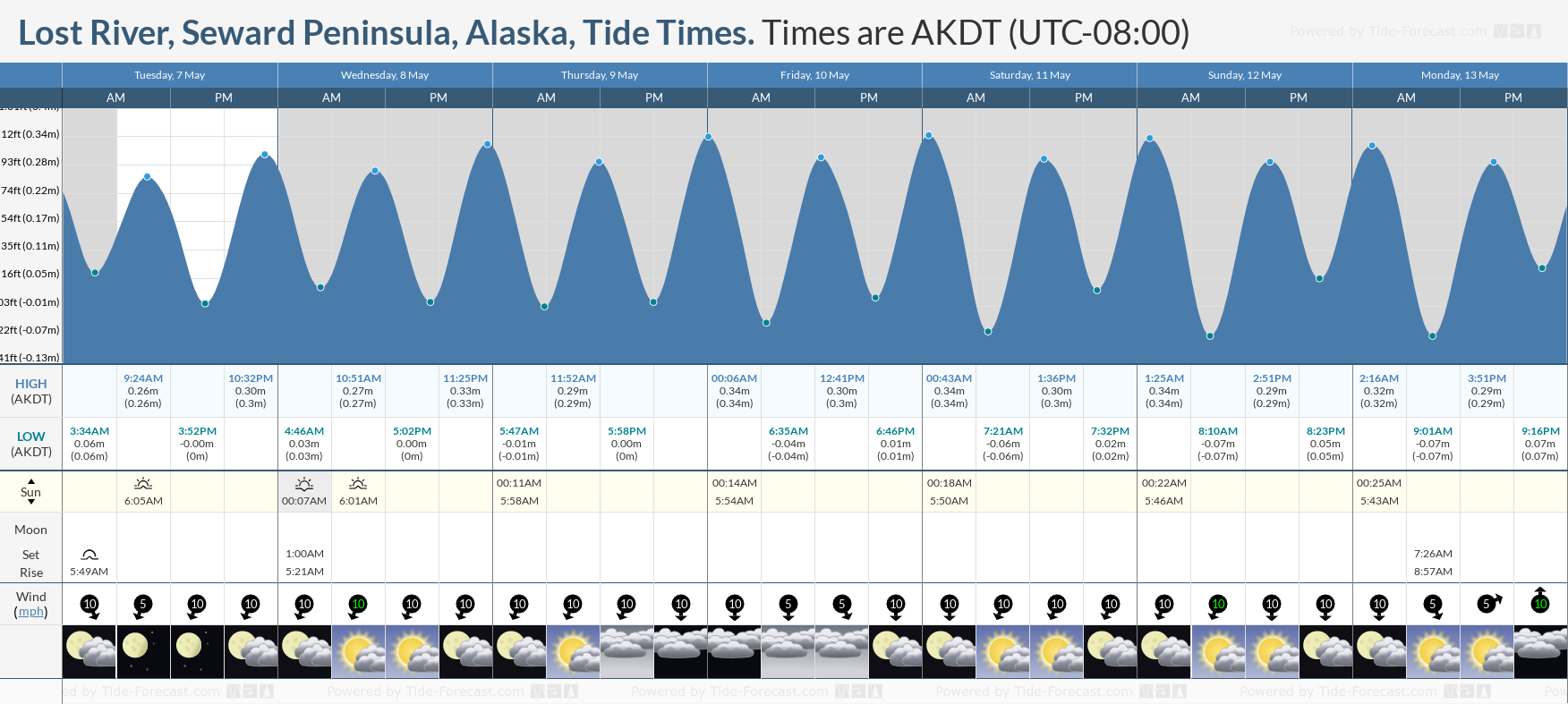 Lost River, Seward Peninsula, Alaska Tide Chart including high and low tide times for the next 7 days