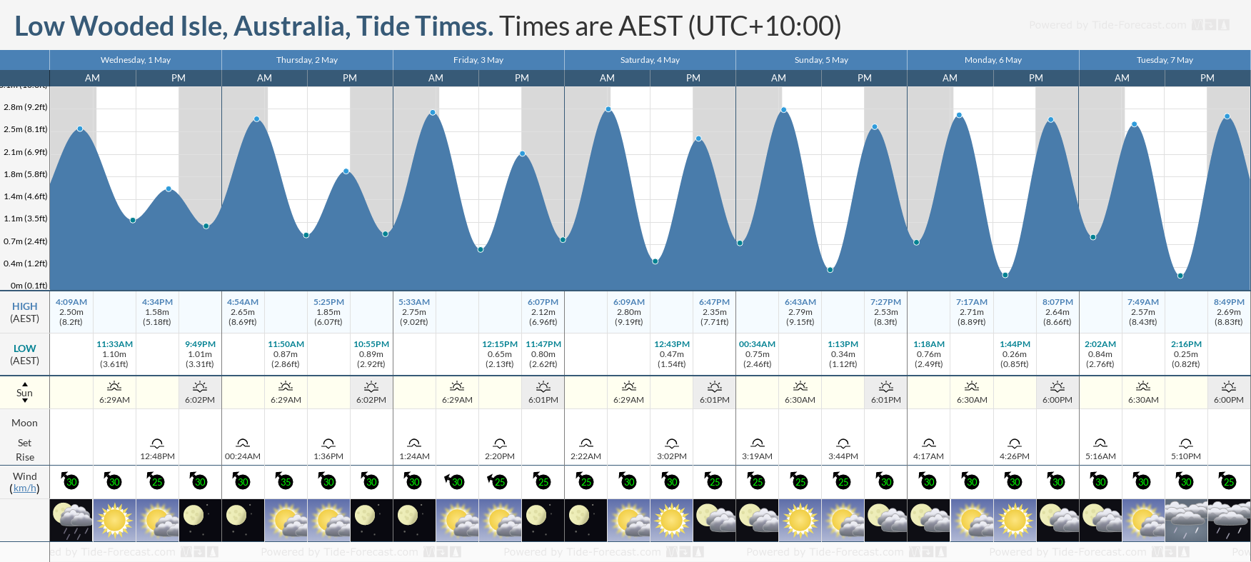 Low Wooded Isle, Australia Tide Chart including high and low tide tide times for the next 7 days