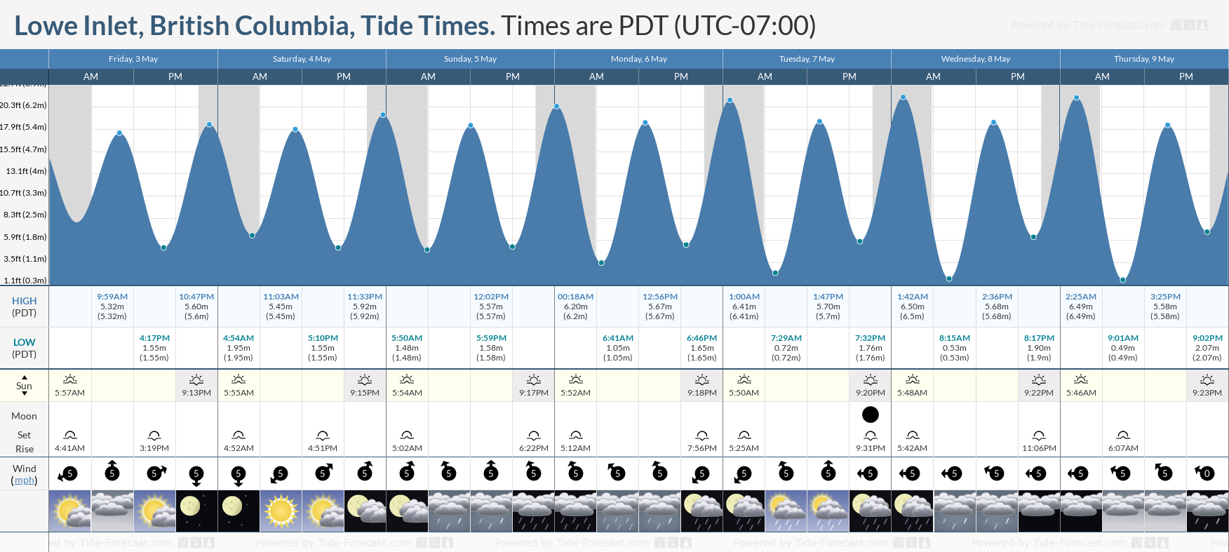 Lowe Inlet, British Columbia Tide Chart including high and low tide times for the next 7 days