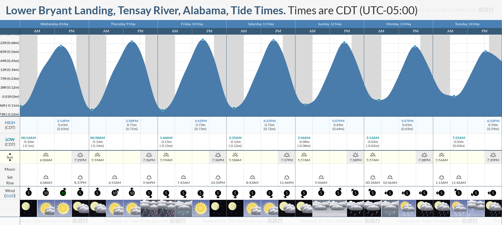 Lower Bryant Landing, Tensay River, Alabama Tide Chart including high and low tide tide times for the next 7 days