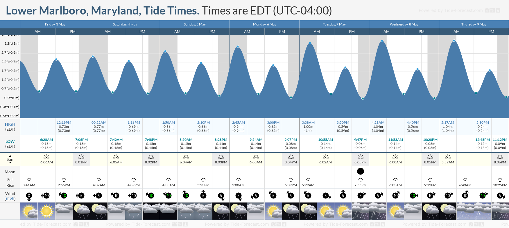 Lower Marlboro, Maryland Tide Chart including high and low tide times for the next 7 days