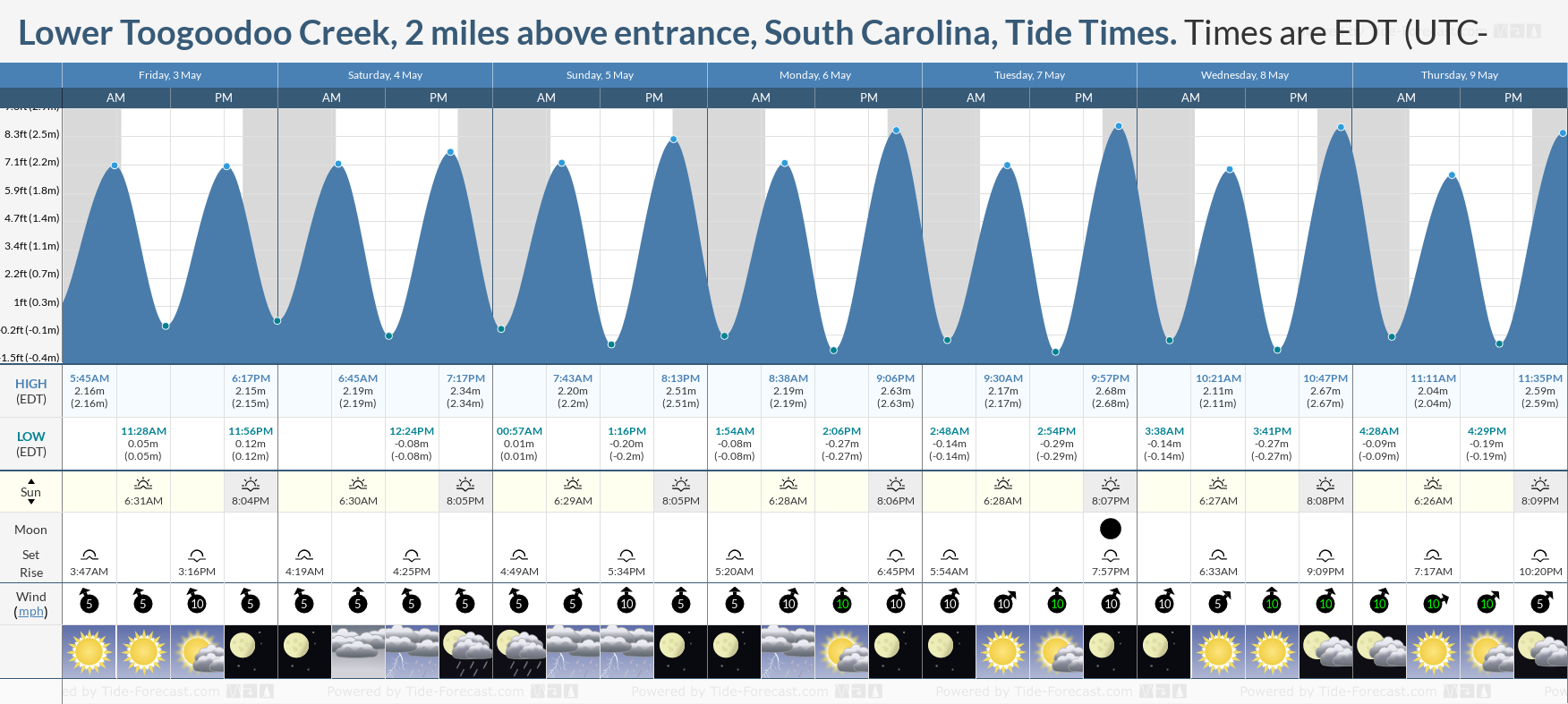 Lower Toogoodoo Creek, 2 miles above entrance, South Carolina Tide Chart including high and low tide tide times for the next 7 days