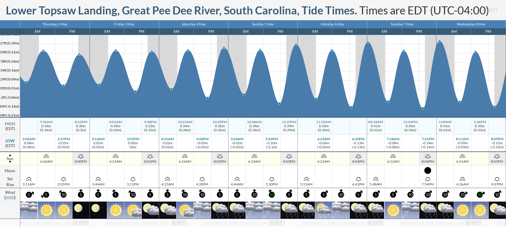 Lower Topsaw Landing, Great Pee Dee River, South Carolina Tide Chart including high and low tide tide times for the next 7 days