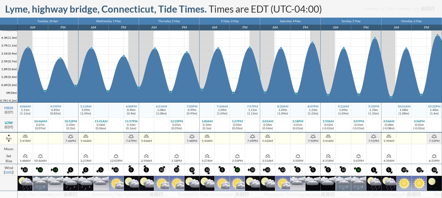 Lyme, highway bridge, Connecticut Tide Chart including high and low tide times for the next 7 days