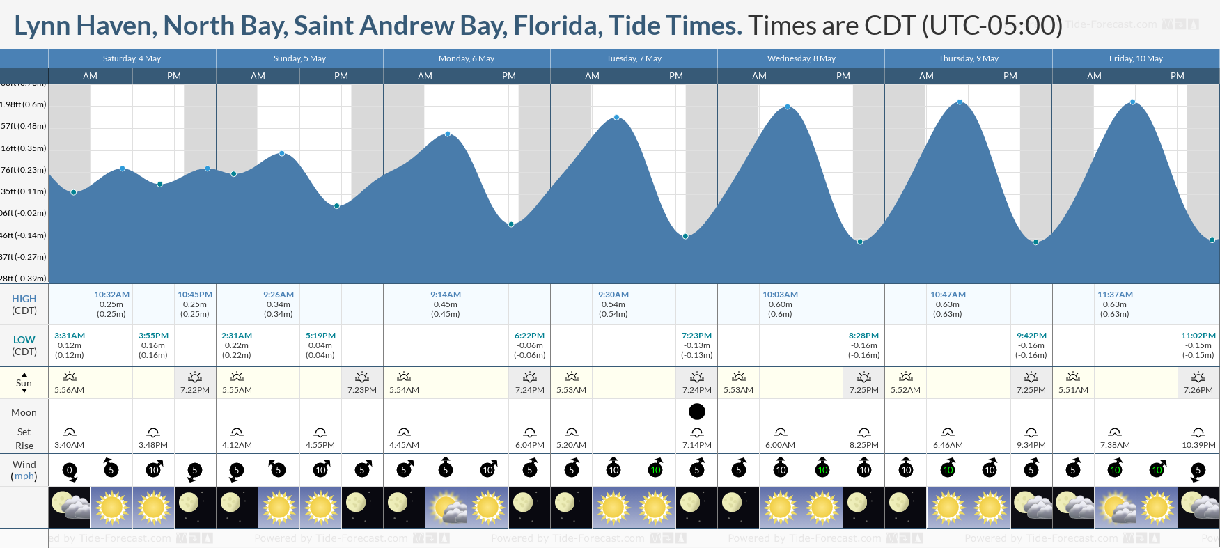 Lynn Haven, North Bay, Saint Andrew Bay, Florida Tide Chart including high and low tide times for the next 7 days