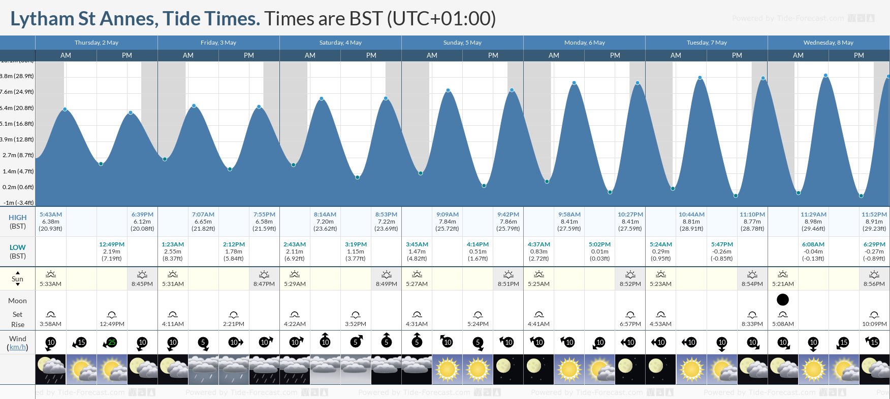 Lytham St Annes Tide Chart including high and low tide times for the next 7 days