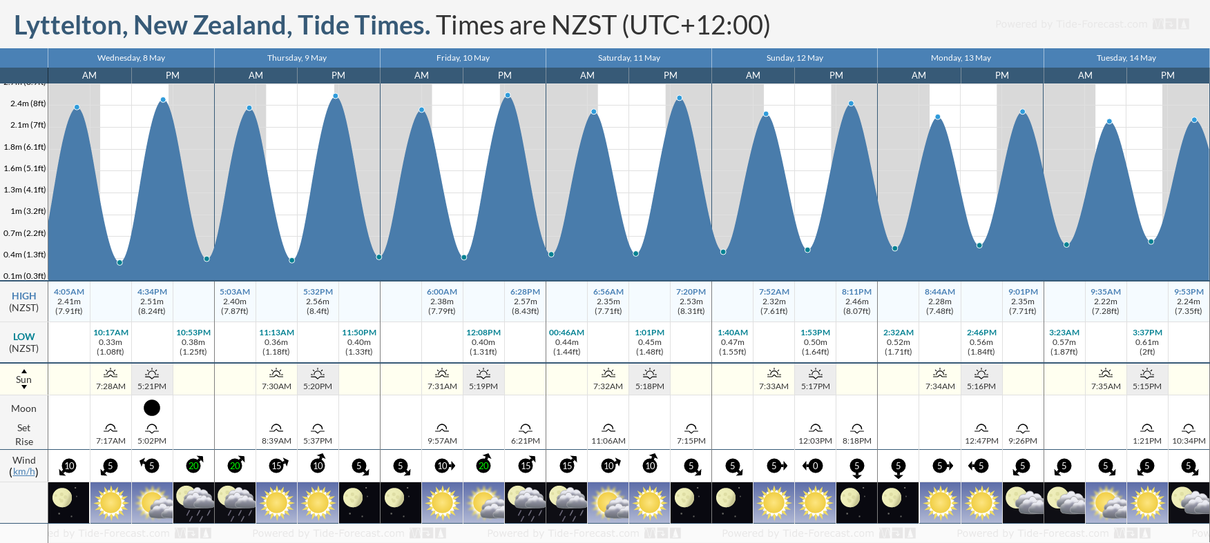 Lyttelton, New Zealand Tide Chart including high and low tide times for the next 7 days