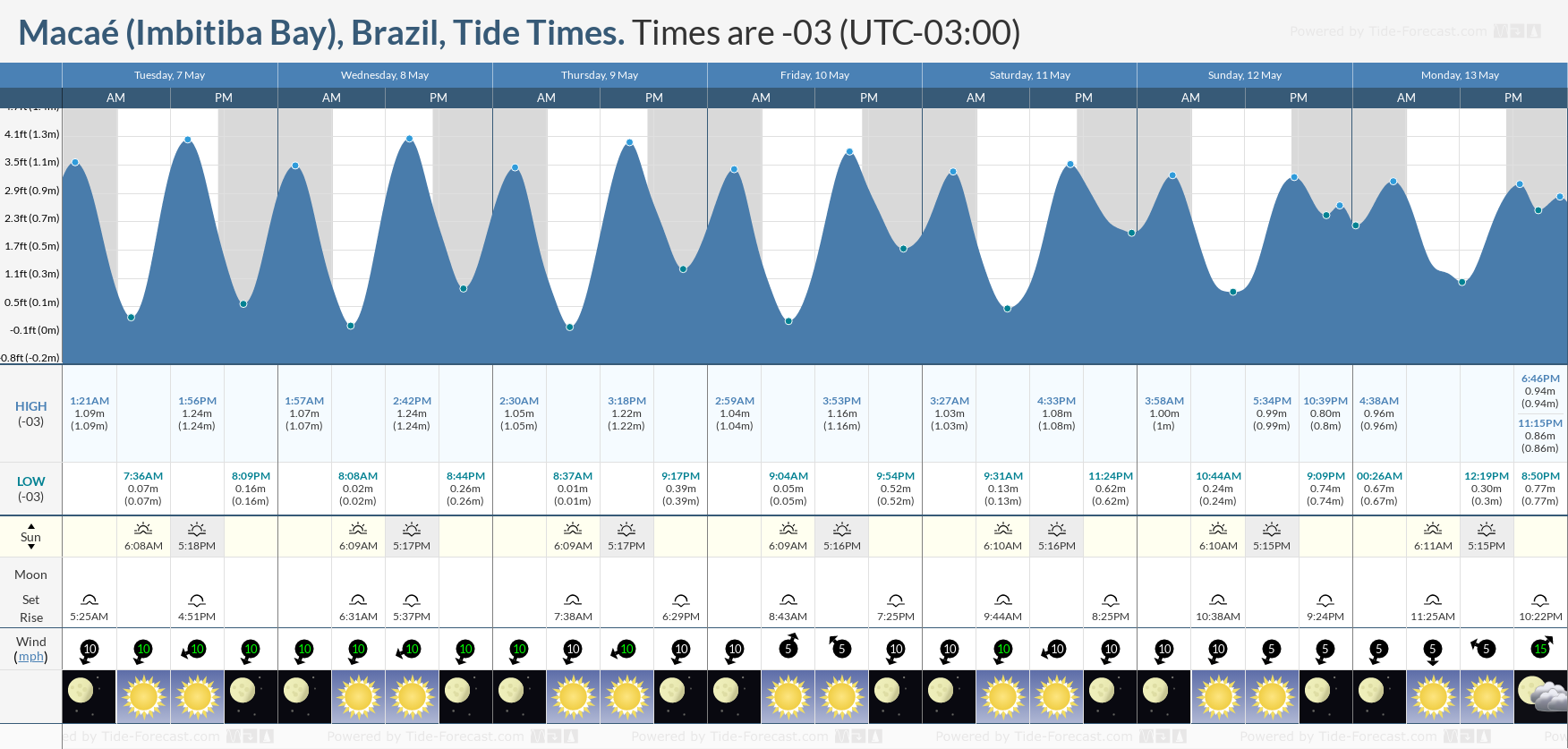 Macaé (Imbitiba Bay), Brazil Tide Chart including high and low tide tide times for the next 7 days