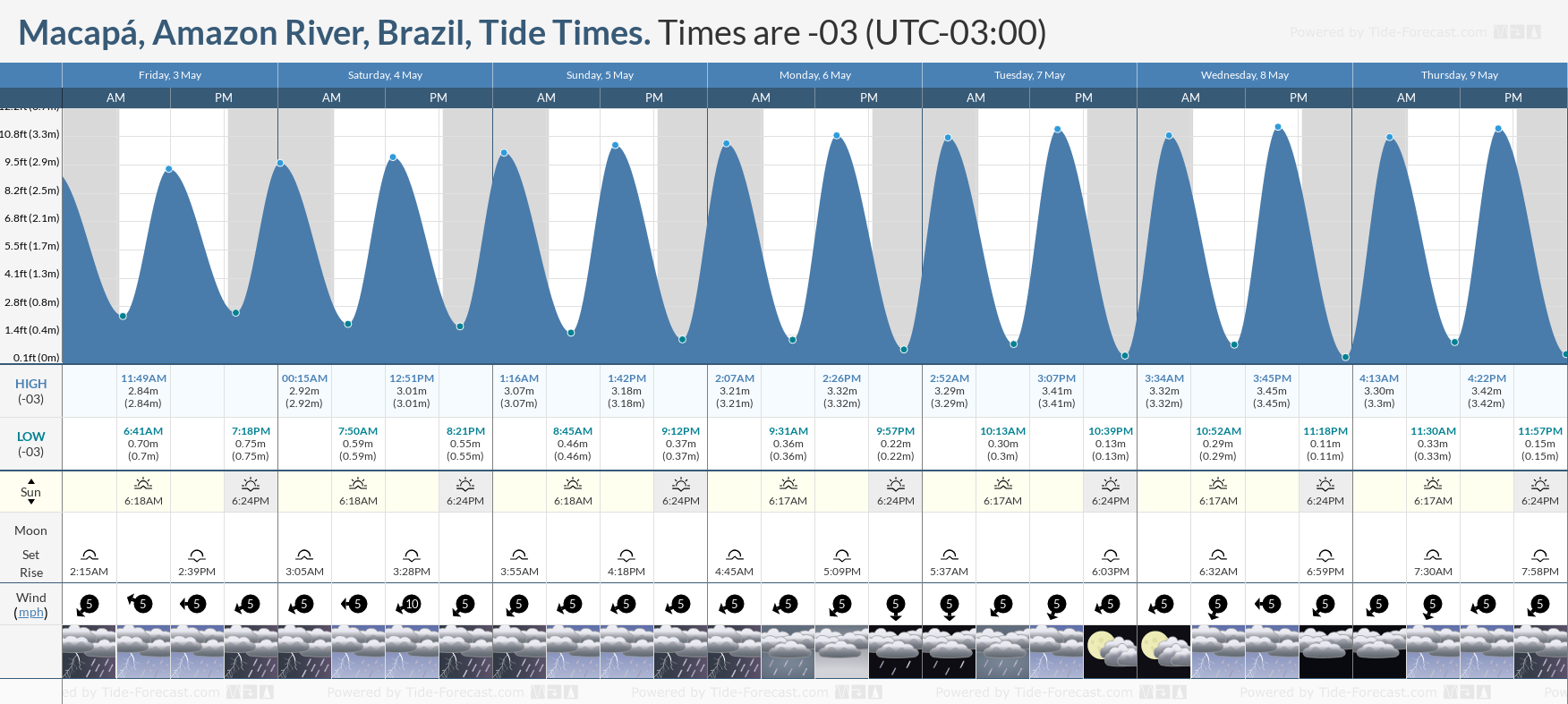 Macapá, Amazon River, Brazil Tide Chart including high and low tide times for the next 7 days