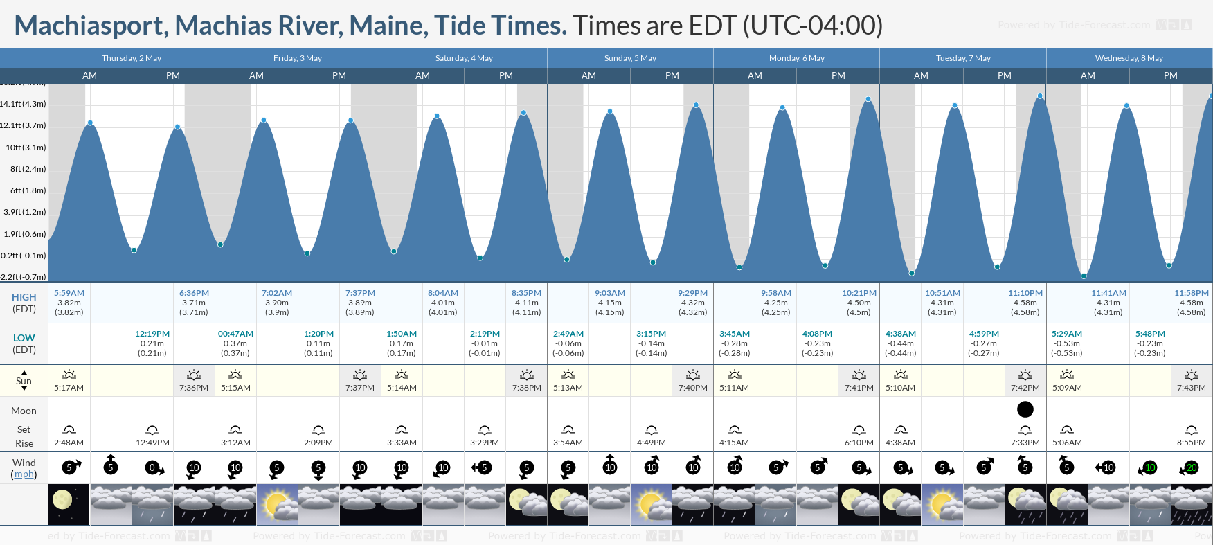 Machiasport, Machias River, Maine Tide Chart including high and low tide times for the next 7 days