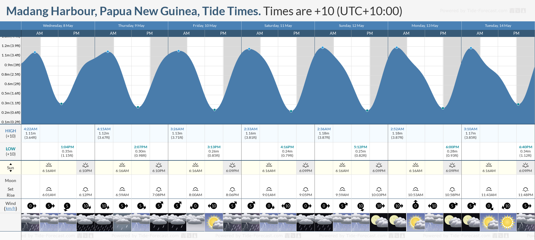 Madang Harbour, Papua New Guinea Tide Chart including high and low tide tide times for the next 7 days