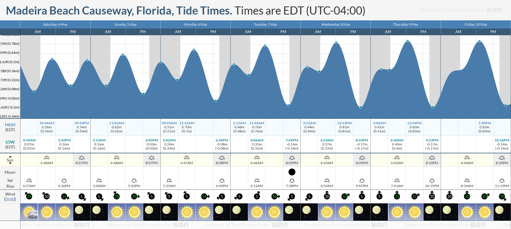 Madeira Beach Causeway, Florida Tide Chart including high and low tide tide times for the next 7 days