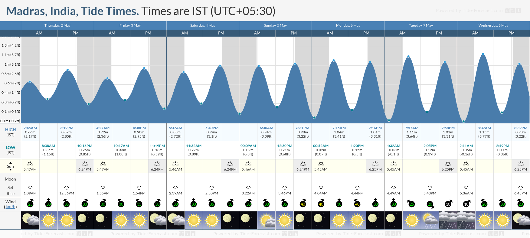 Madras, India Tide Chart including high and low tide times for the next 7 days