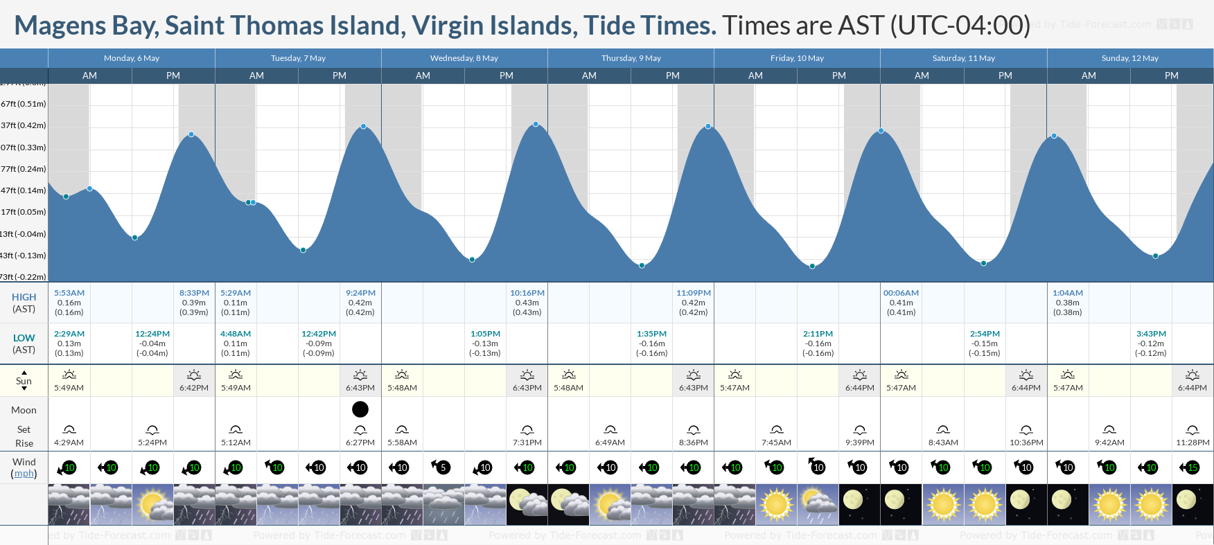 Magens Bay, Saint Thomas Island, Virgin Islands Tide Chart including high and low tide times for the next 7 days