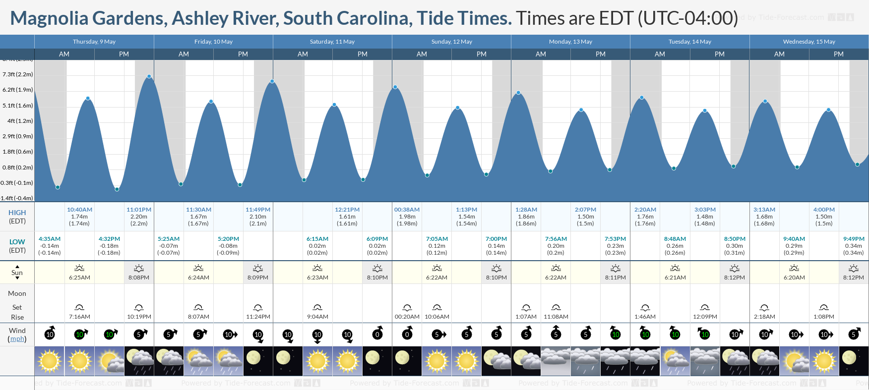 Magnolia Gardens, Ashley River, South Carolina Tide Chart including high and low tide tide times for the next 7 days