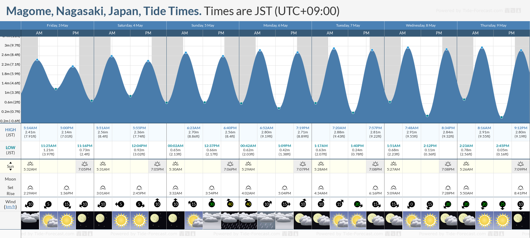 Magome, Nagasaki, Japan Tide Chart including high and low tide tide times for the next 7 days