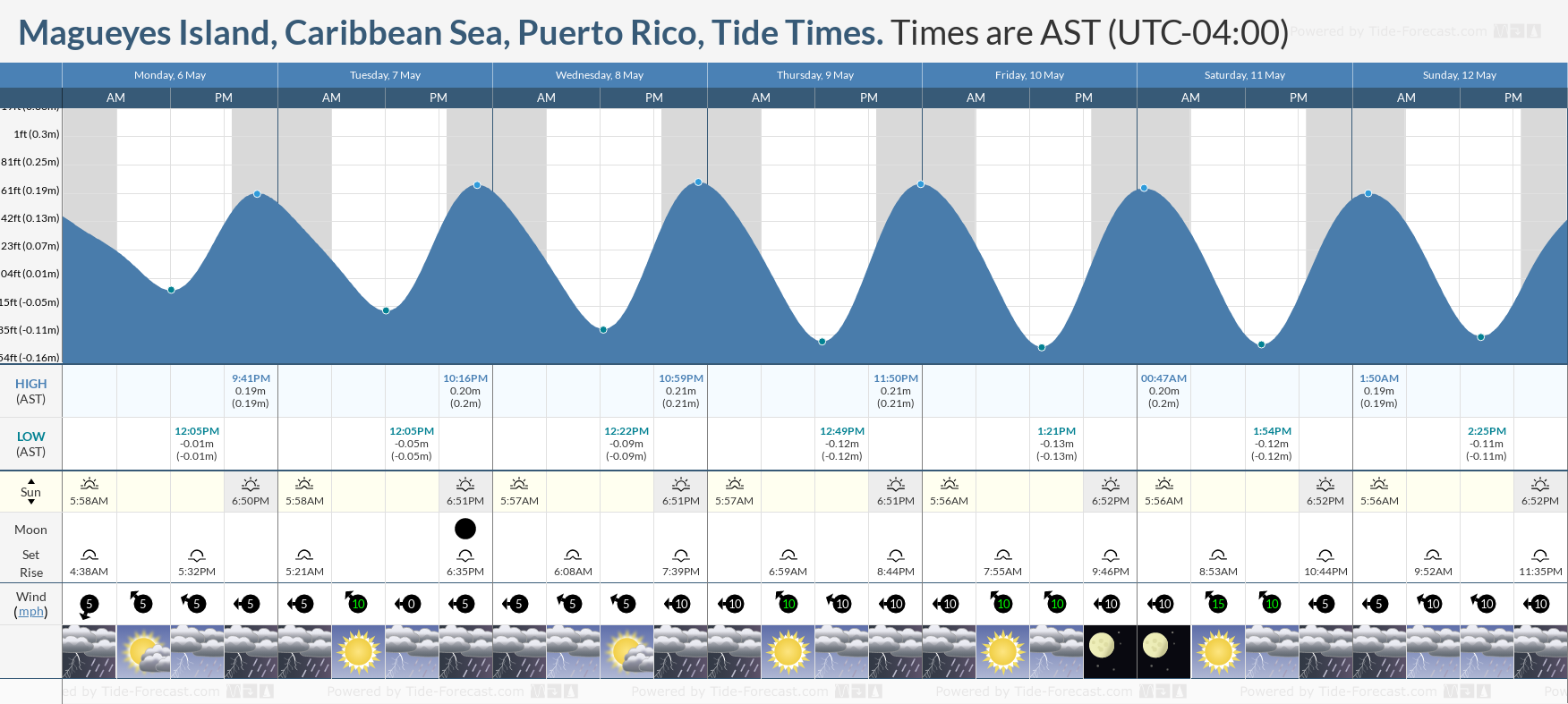 Magueyes Island, Caribbean Sea, Puerto Rico Tide Chart including high and low tide tide times for the next 7 days