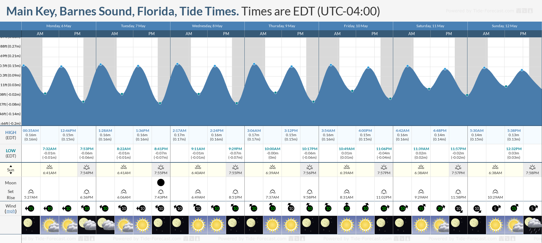 Main Key, Barnes Sound, Florida Tide Chart including high and low tide tide times for the next 7 days