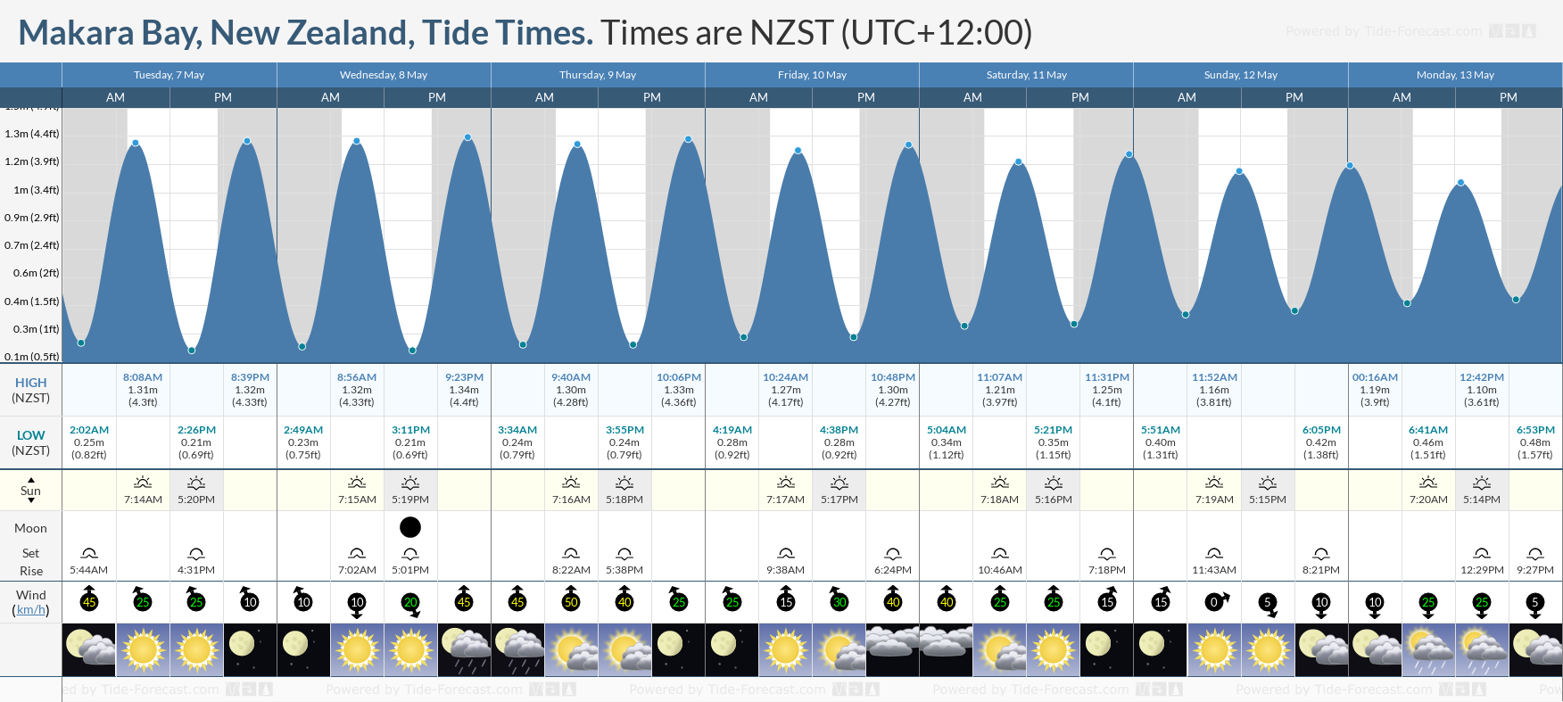 Makara Bay, New Zealand Tide Chart including high and low tide times for the next 7 days