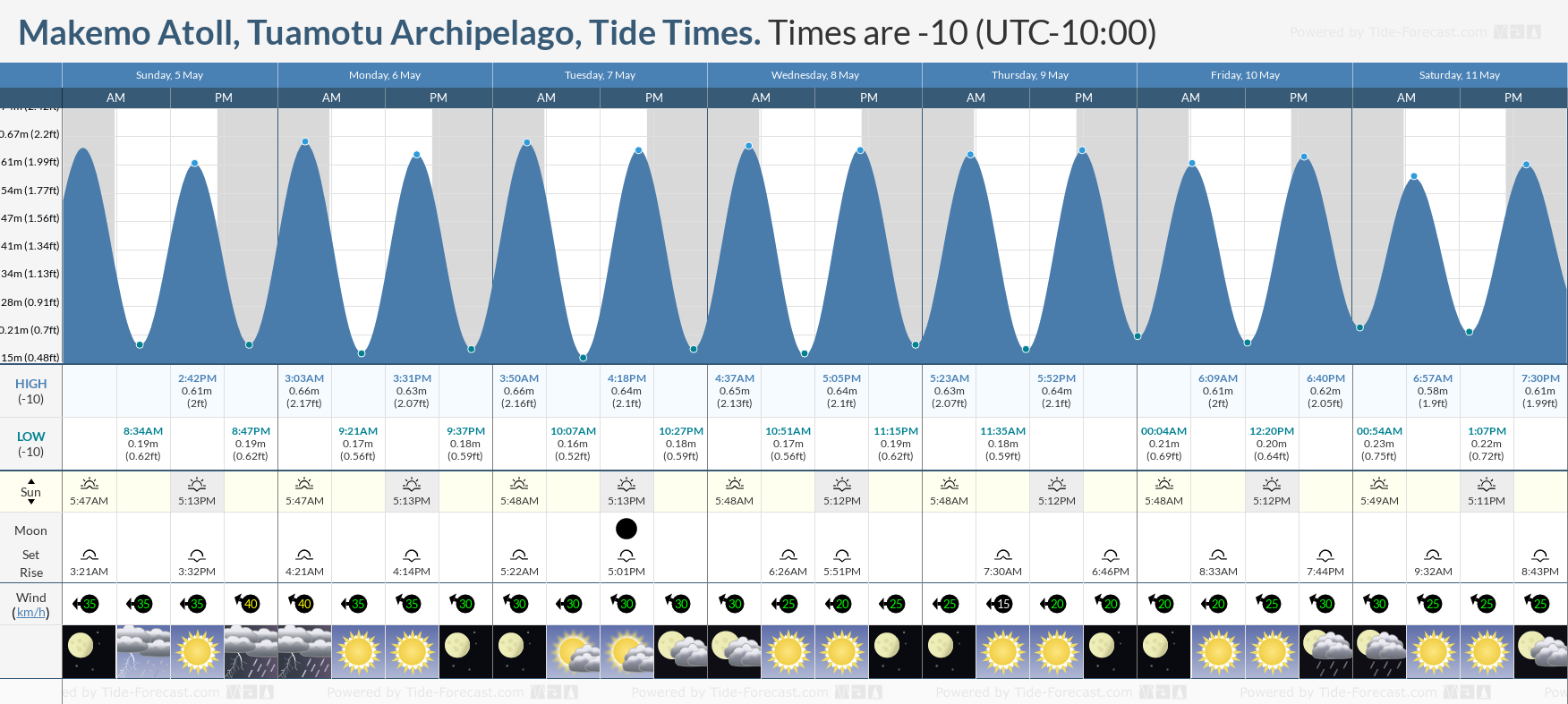 Makemo Atoll, Tuamotu Archipelago Tide Chart including high and low tide tide times for the next 7 days