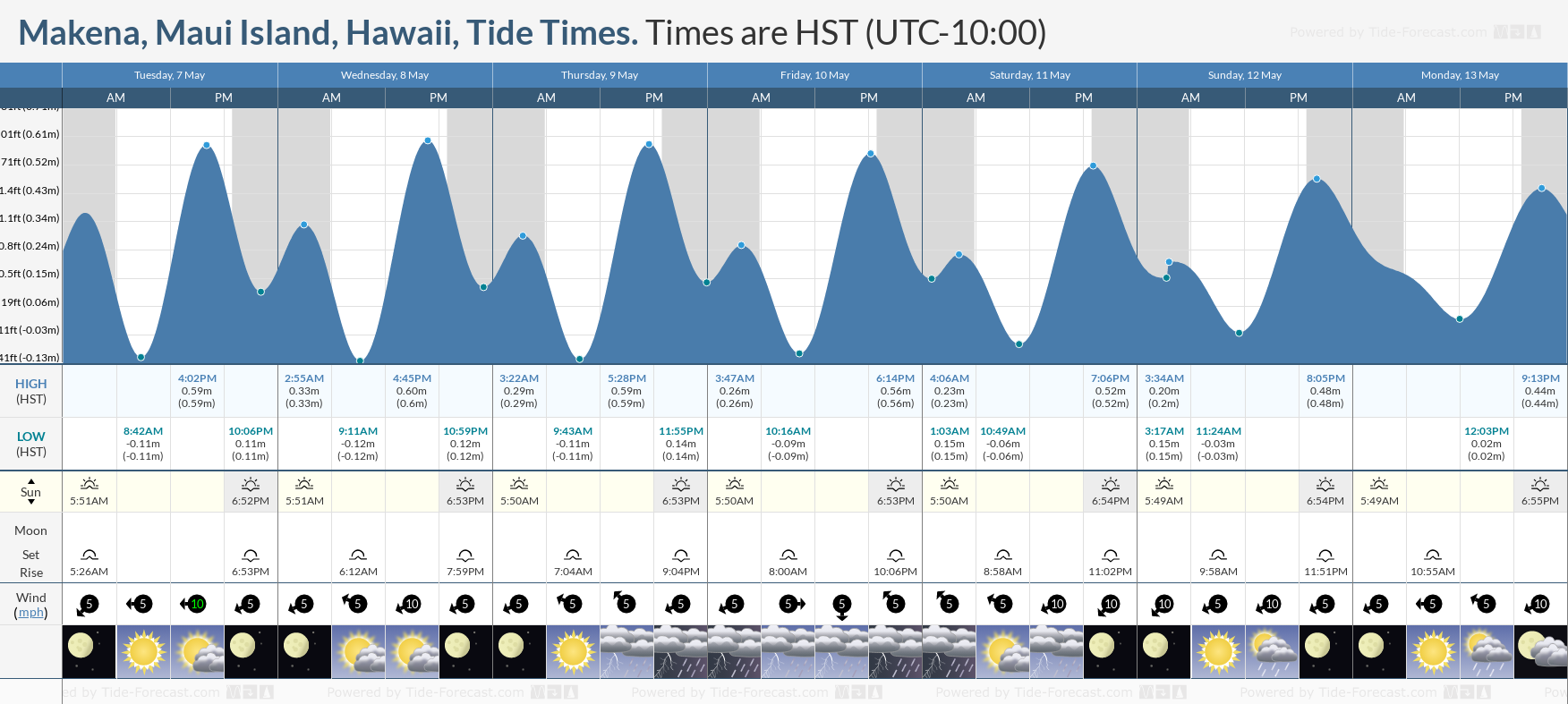 Makena, Maui Island, Hawaii Tide Chart including high and low tide tide times for the next 7 days