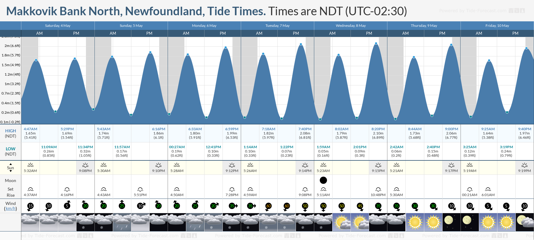 Makkovik Bank North, Newfoundland Tide Chart including high and low tide tide times for the next 7 days