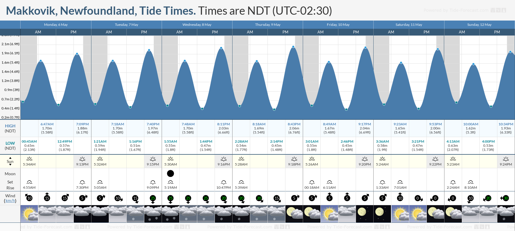 Makkovik, Newfoundland Tide Chart including high and low tide times for the next 7 days