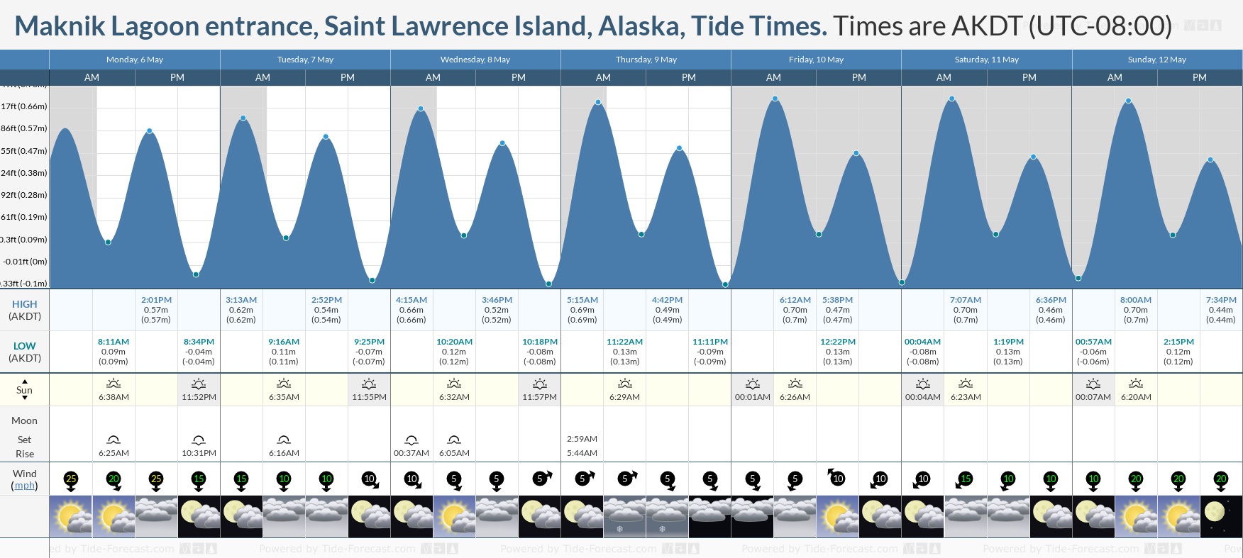 Maknik Lagoon entrance, Saint Lawrence Island, Alaska Tide Chart including high and low tide times for the next 7 days