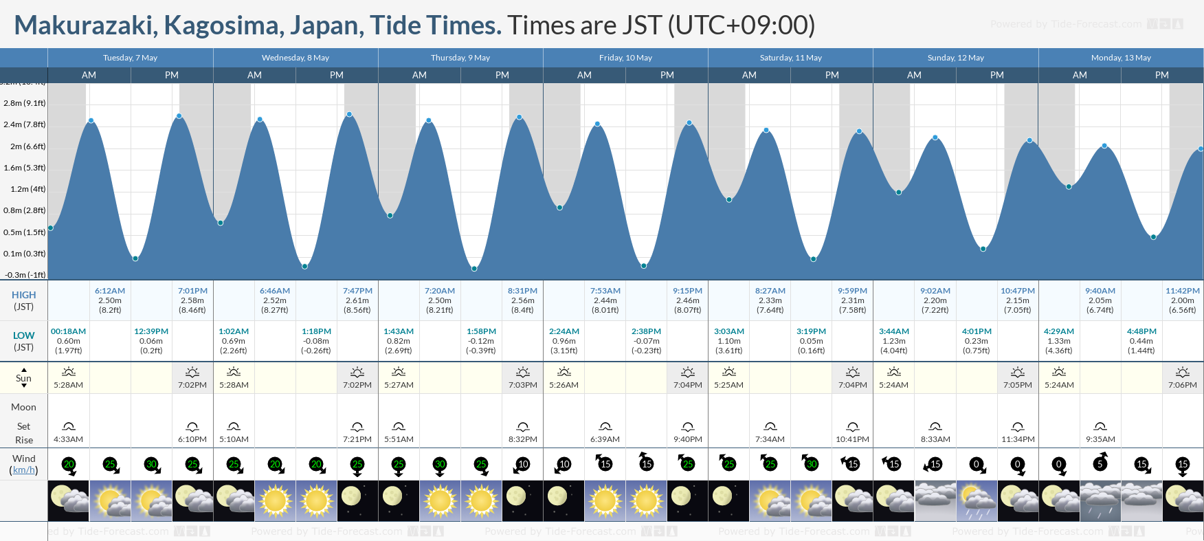Makurazaki, Kagosima, Japan Tide Chart including high and low tide tide times for the next 7 days