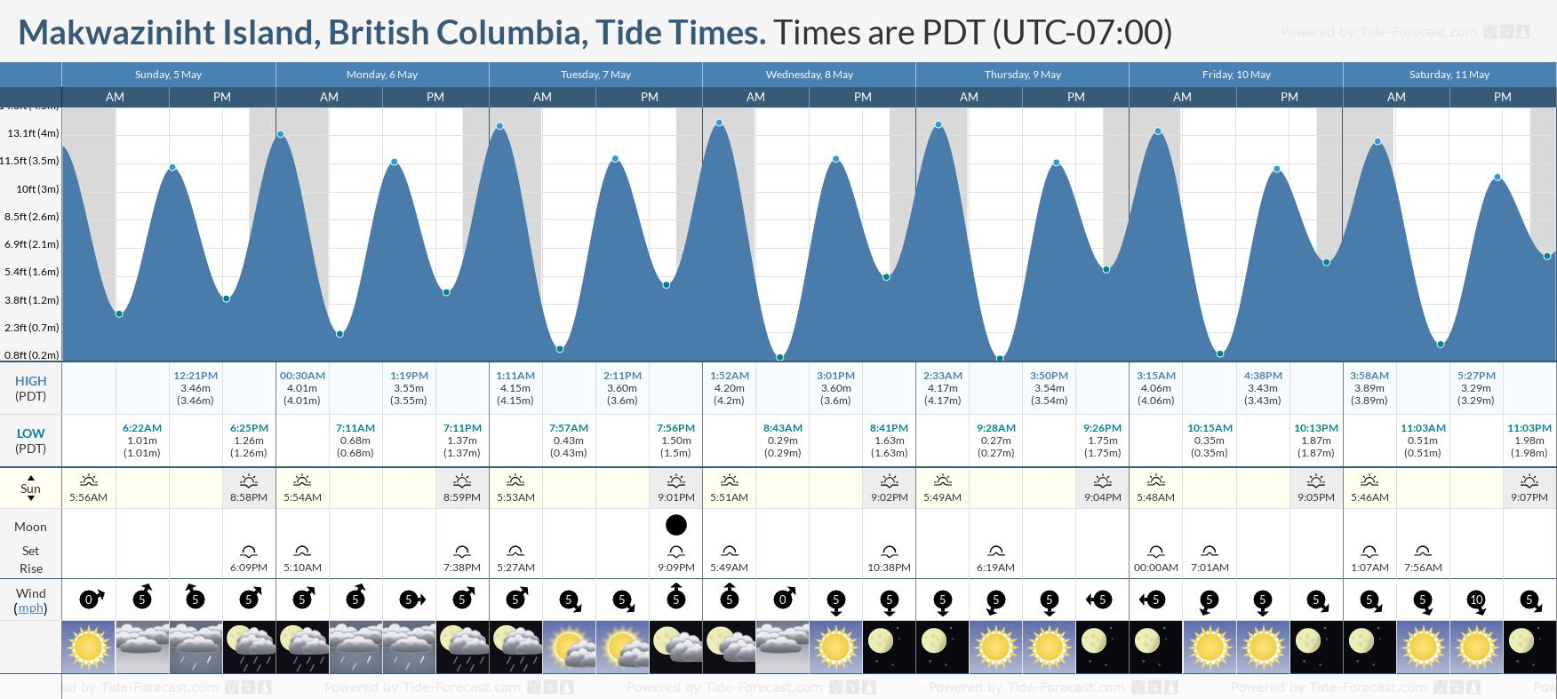 Makwaziniht Island, British Columbia Tide Chart including high and low tide times for the next 7 days