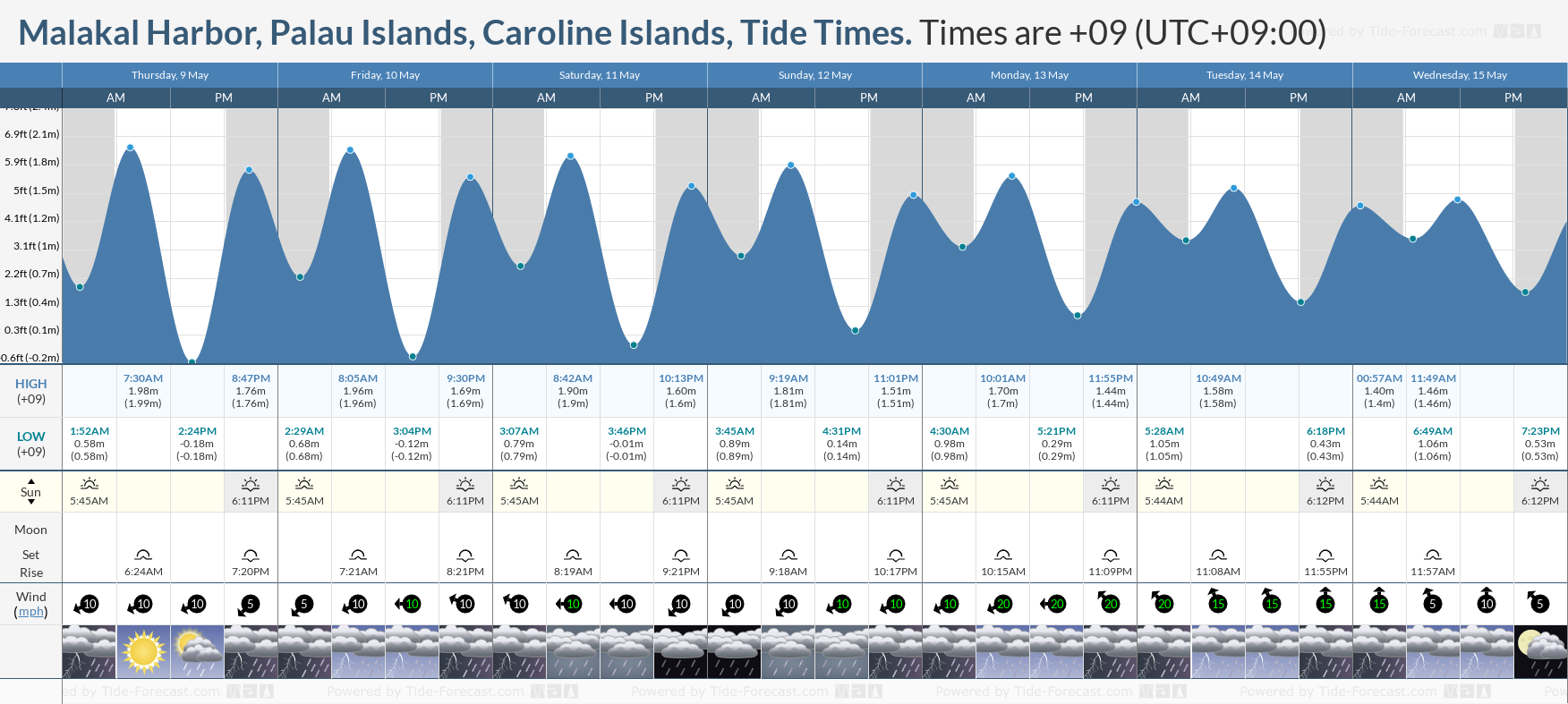 Malakal Harbor, Palau Islands, Caroline Islands Tide Chart including high and low tide tide times for the next 7 days