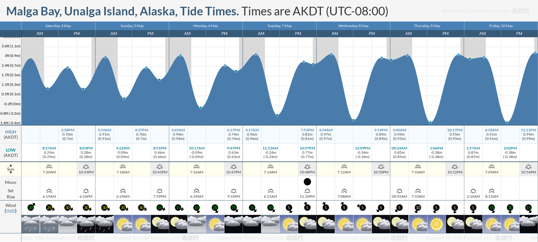 Malga Bay, Unalga Island, Alaska Tide Chart including high and low tide times for the next 7 days