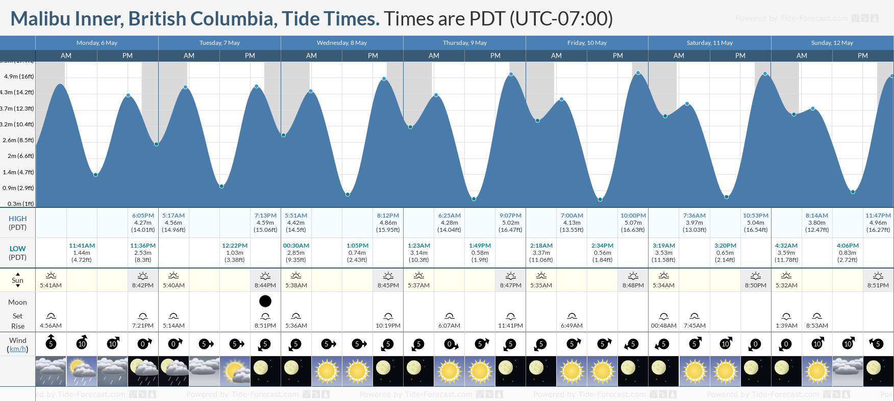 Malibu Inner, British Columbia Tide Chart including high and low tide tide times for the next 7 days