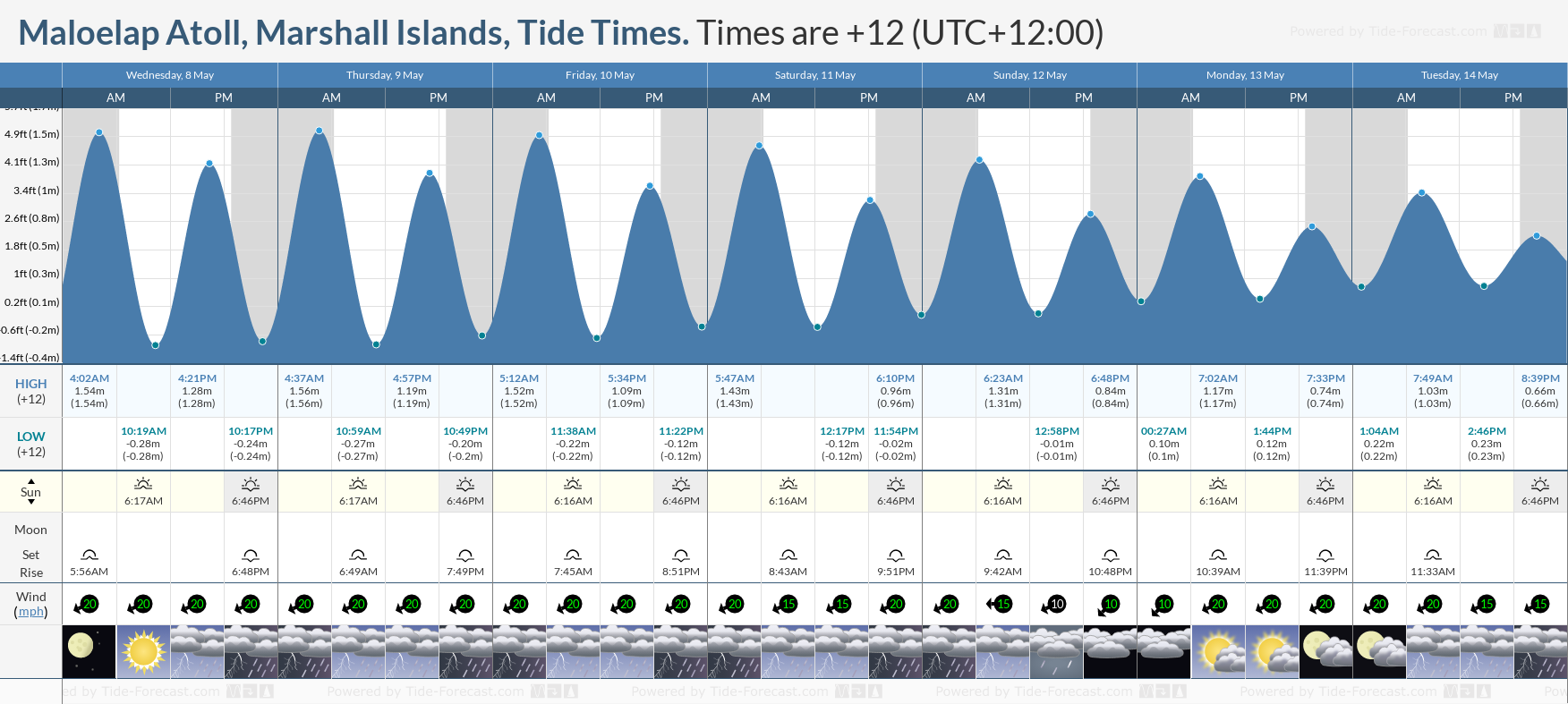 Maloelap Atoll, Marshall Islands Tide Chart including high and low tide tide times for the next 7 days