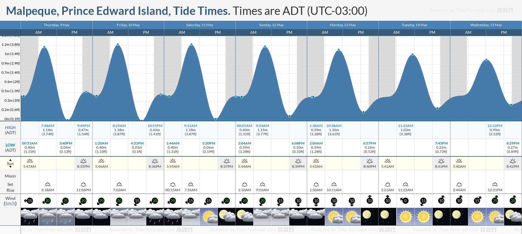 Malpeque, Prince Edward Island Tide Chart including high and low tide times for the next 7 days