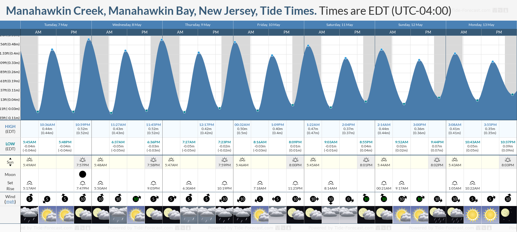 Manahawkin Creek, Manahawkin Bay, New Jersey Tide Chart including high and low tide tide times for the next 7 days