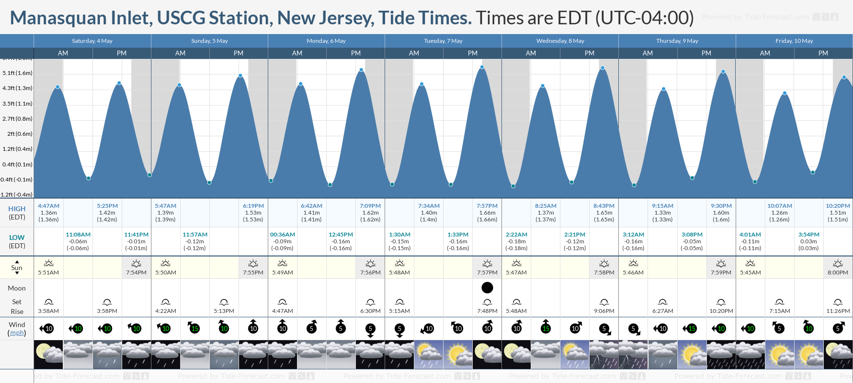 Manasquan Inlet, USCG Station, New Jersey Tide Chart including high and low tide tide times for the next 7 days