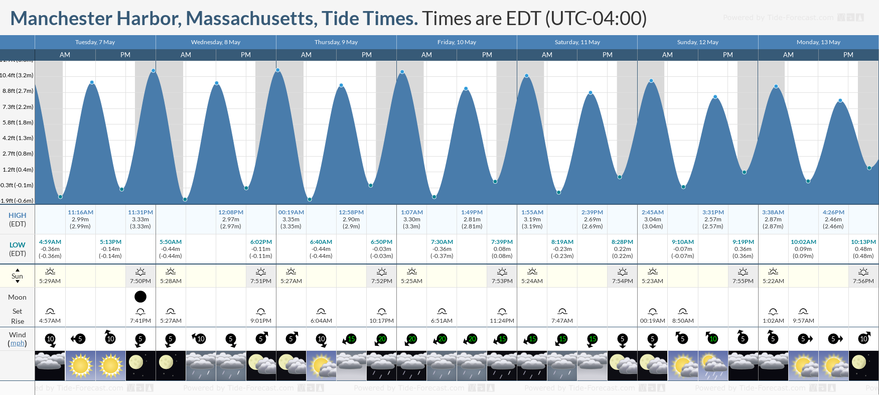 Manchester Harbor, Massachusetts Tide Chart including high and low tide tide times for the next 7 days