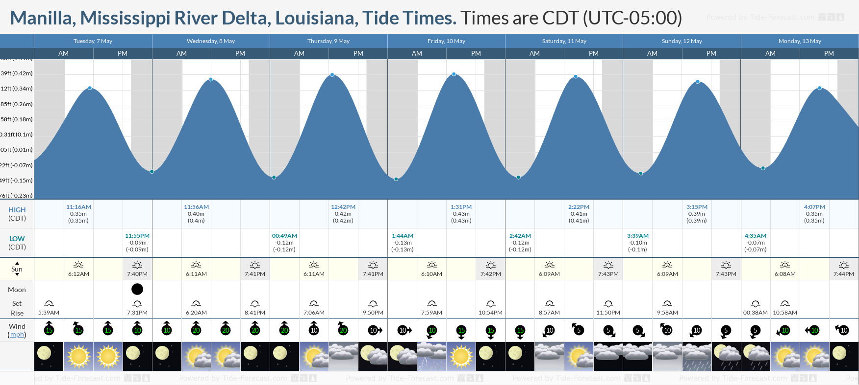 Manilla, Mississippi River Delta, Louisiana Tide Chart including high and low tide tide times for the next 7 days