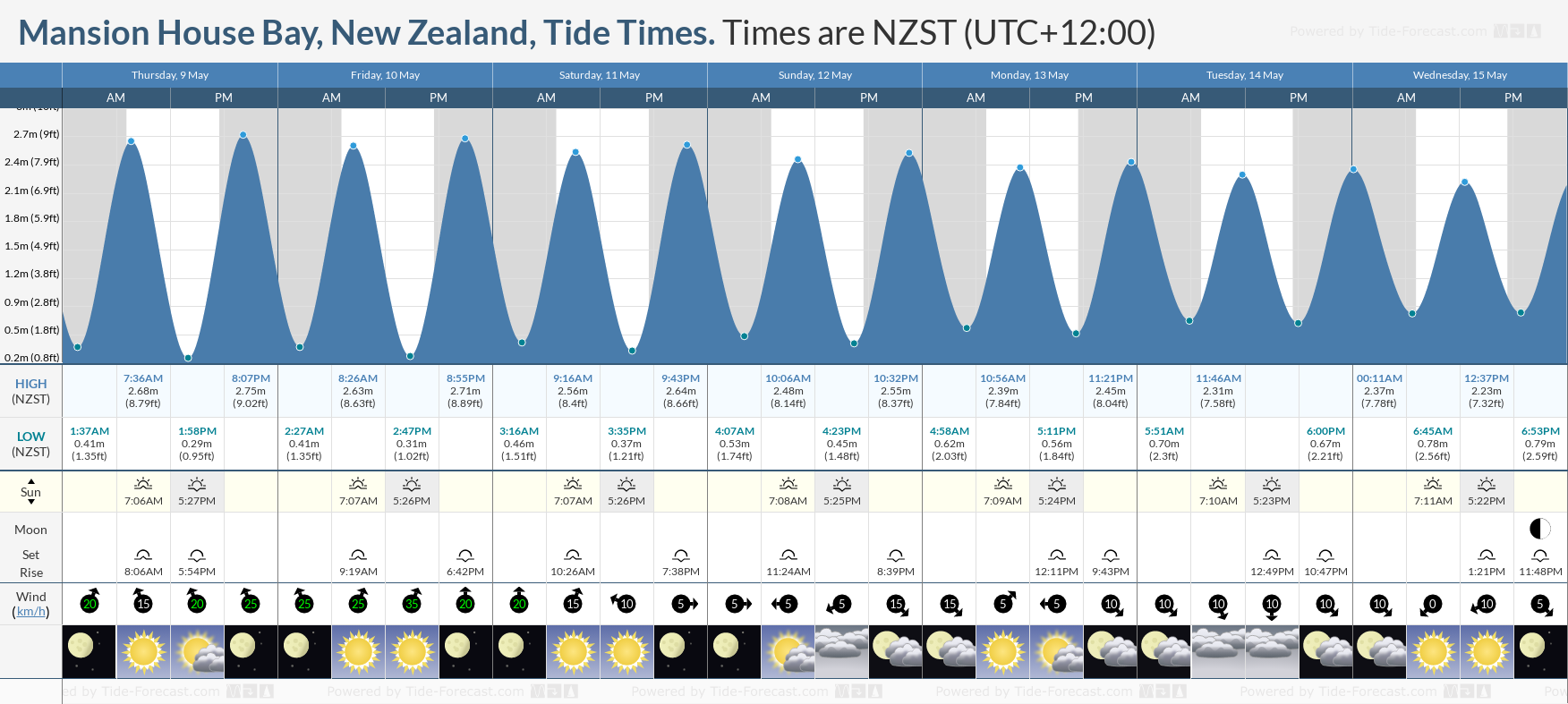 Mansion House Bay, New Zealand Tide Chart including high and low tide tide times for the next 7 days