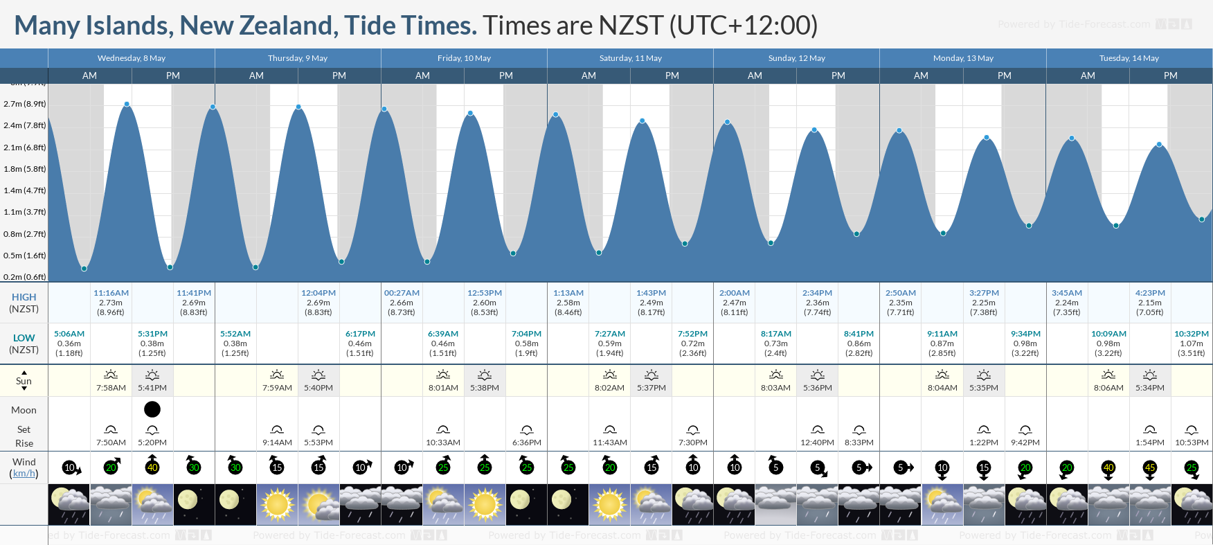 Many Islands, New Zealand Tide Chart including high and low tide tide times for the next 7 days