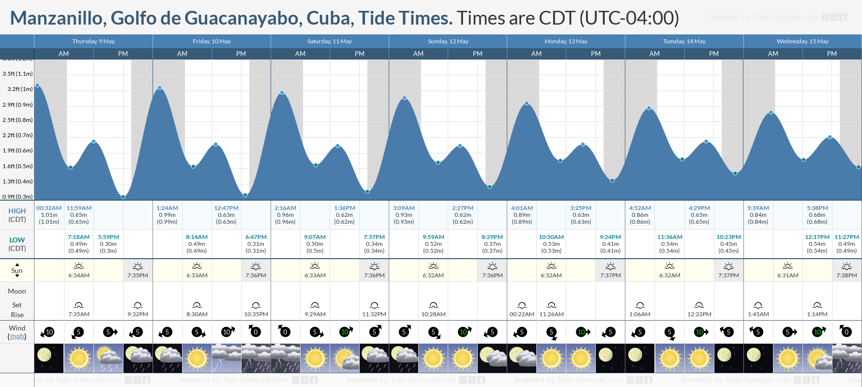 Manzanillo, Golfo de Guacanayabo, Cuba Tide Chart including high and low tide times for the next 7 days