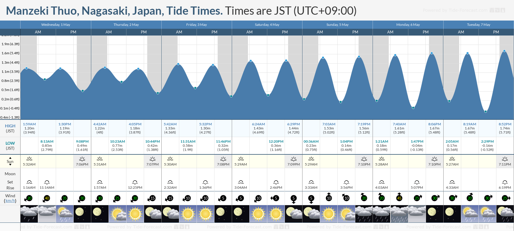 Manzeki Thuo, Nagasaki, Japan Tide Chart including high and low tide times for the next 7 days