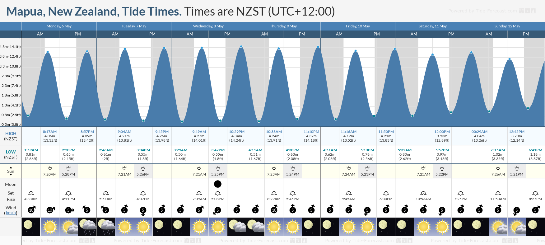Mapua, New Zealand Tide Chart including high and low tide tide times for the next 7 days