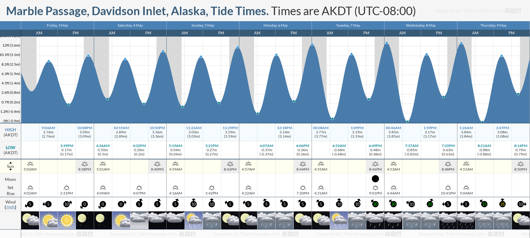 Marble Passage, Davidson Inlet, Alaska Tide Chart including high and low tide times for the next 7 days