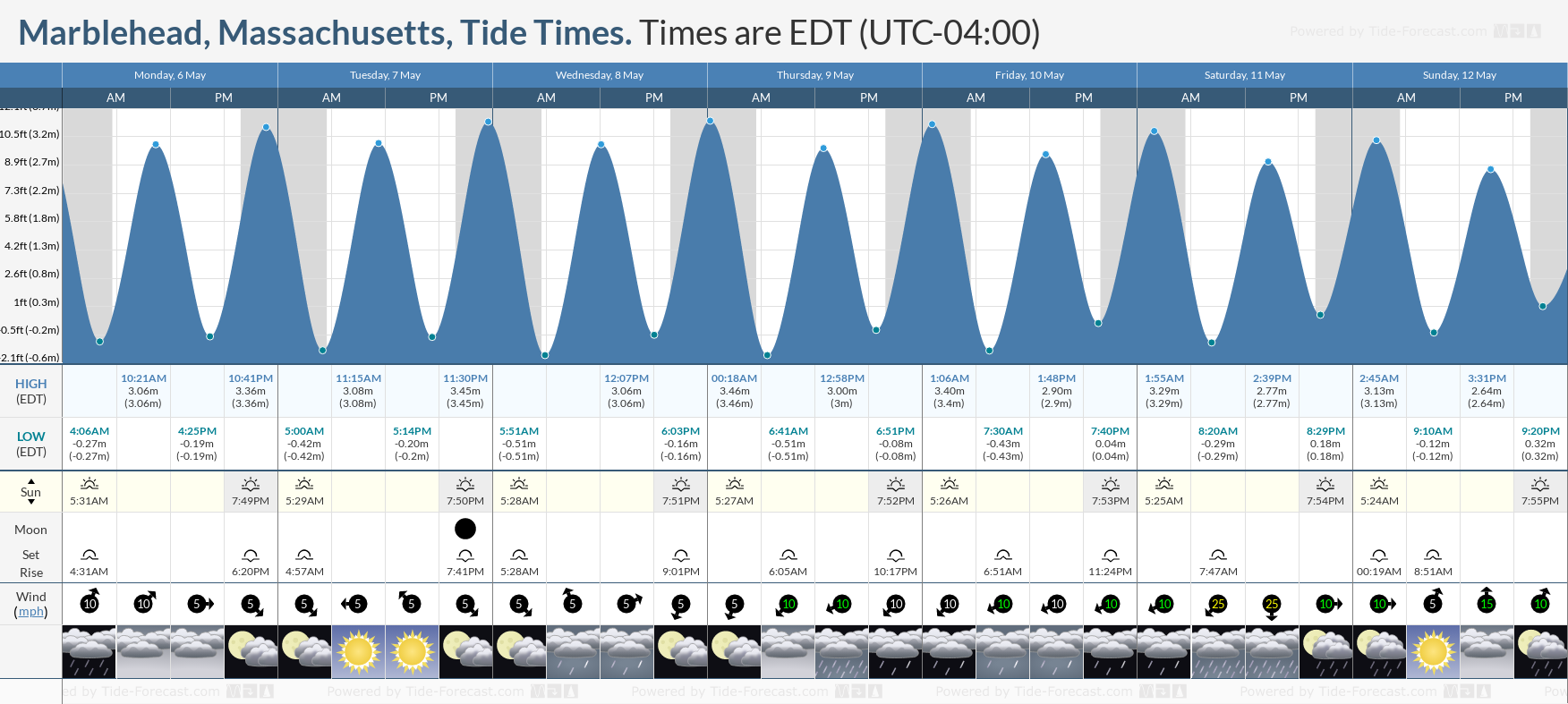 Marblehead, Massachusetts Tide Chart including high and low tide times for the next 7 days